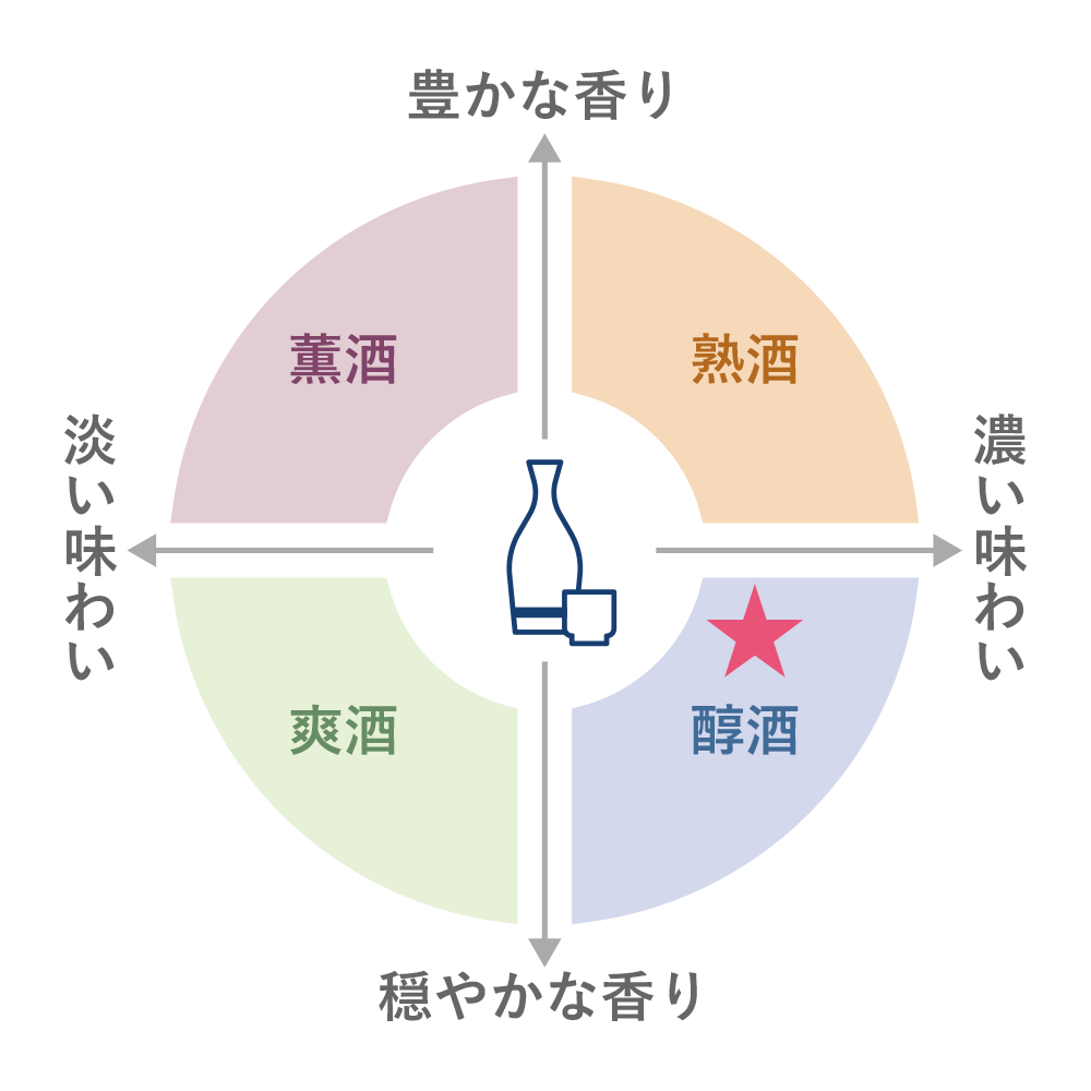 テイスティングチャート