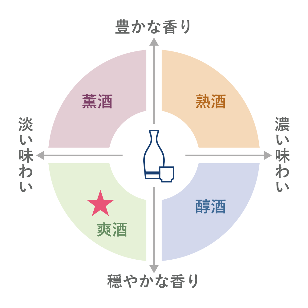 テイスティングチャート