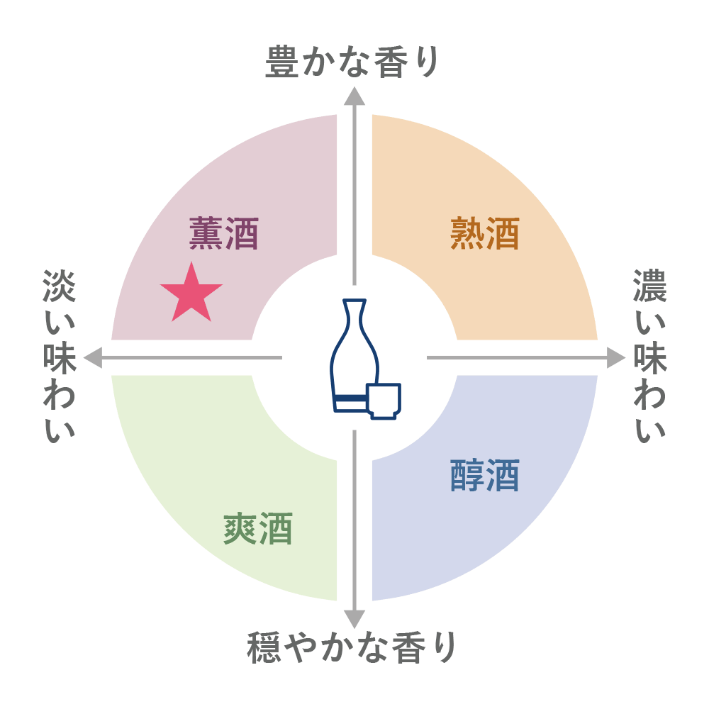 テイスティングチャート