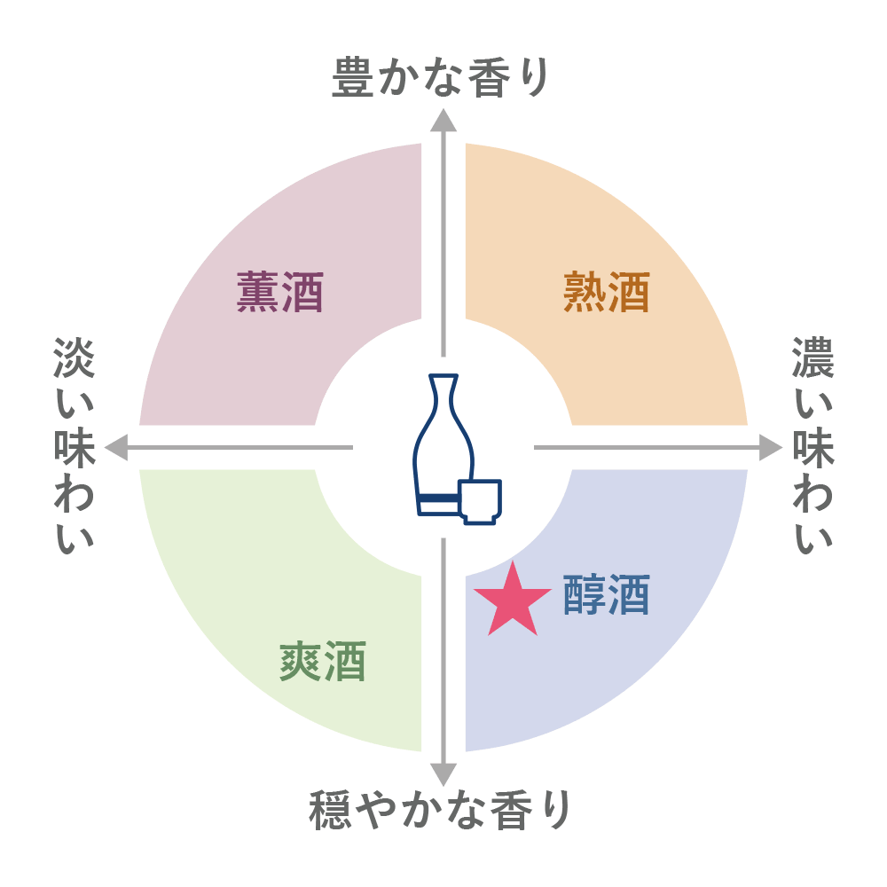 テイスティングチャート